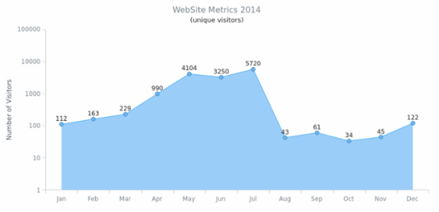 Single-Series Area Chart with Logarithmic Y-Axis created by AnyChart Team, Single series area chart shows website metrics - number of unique visitors through the year. The number of visitors variate greatly, so a logarithmic scale is used to make the chart easier to read.