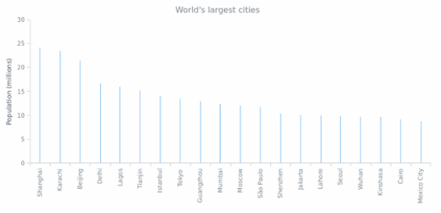 Stick Chart created by AnyChart Team, Stick Chart showing 20 largest cities in the world by their population.