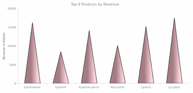 Cone Chart created by AnyChart Team