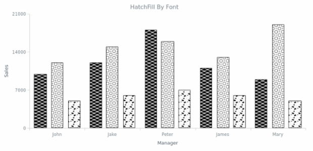HatchFill By Font created by AnyChart Team, A Column Chart with 3 series each filled with a hatchfill using patterns of a one letter of a custom font.