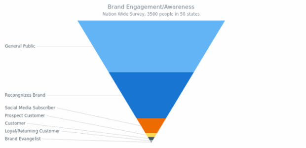 Brand Engagement created by AnyChart Team, This funnel chart visualizes how the sales of a new fantasy saga book went on after different advertising campaigns. Each chart's point has a label with additional information. Chart's legend is hidden.