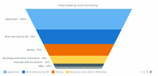 Interviewing and Recruiting created by AnyChart Team, A Funnel Chart of 6 slices shows how many of those who sent the application finally got a job in the corporation. Each slice means a level close to the target, and tooltips show the percentage each slice forms to the whole.