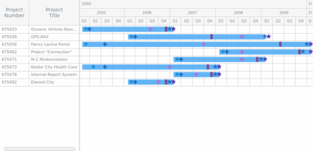 Multiple Milestones created by AnyChart Team