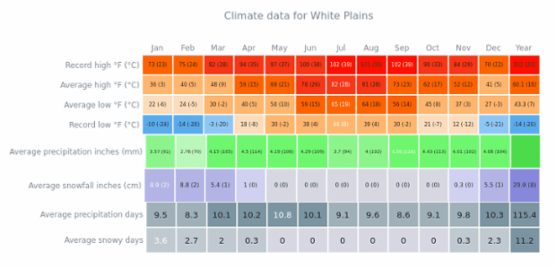 Climate Data for White Plains created by AnyChart Team, A Heat Map with 4 different charts describing maximum, average and low temperatures, inches of precipitations and precipitation days. Charts use different color scales.