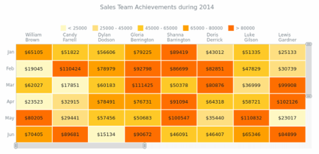 Heat Map with Scroll created by AnyChart Team, This Heat Map has a large array of data, so it use two scrollers: horizontal and vertical for the X-Axis and Y-Axis. Scrollers make it possible to enlarge the heat map to see the elements more clear.
