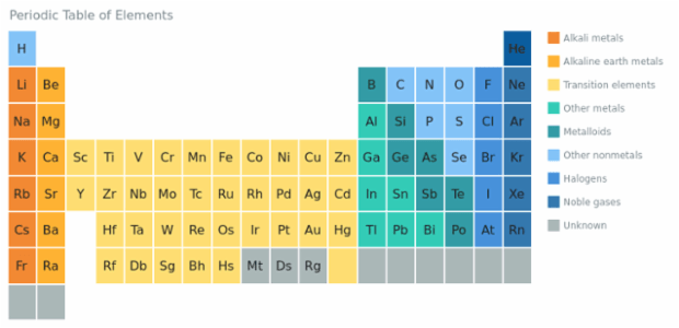 Periodic Table created by AnyChart Team, This Heat Map represents the Mendeleev's periodic table, colored according to the element types, which all are mentioned in the legend.