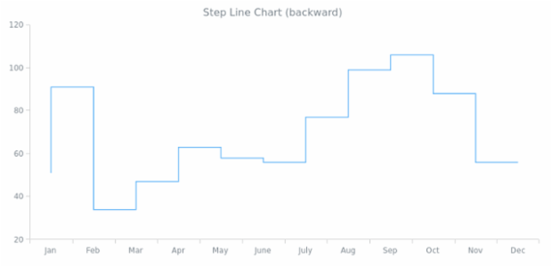 Step-Line Chart (backward) created by AnyChart Team, A StepLine Chart with step direction is set in the backward mode, i.e. each data point accepts the value of the next data point in the center of a current one