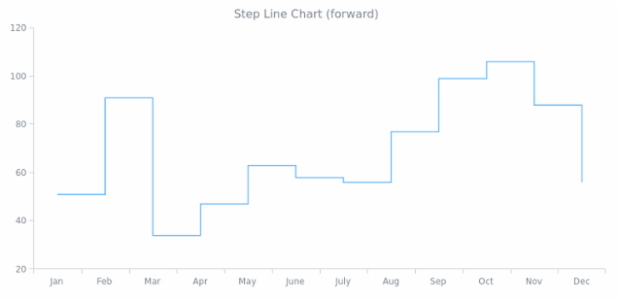 Step-Line Chart (forward) created by AnyChart Team, Step Line Chart with step direction set to forward mode.