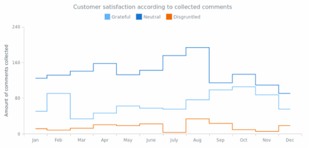 Step-Line Chart created by AnyChart Team, Multi-series Step line chart shows the customer's satisfaction changes over an year. Series represent positive, negative and neutral comments on a site.