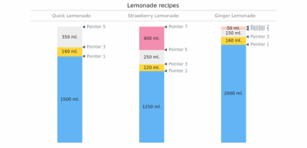 Lemonade Recipes created by AnyChart Team, There are LED and bar pointers used for demonstrating the revenue, the expenses and the profit levels of a company.