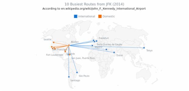 10 Busiest Routes from JFK with Fahey Projection created by AnyChart Team