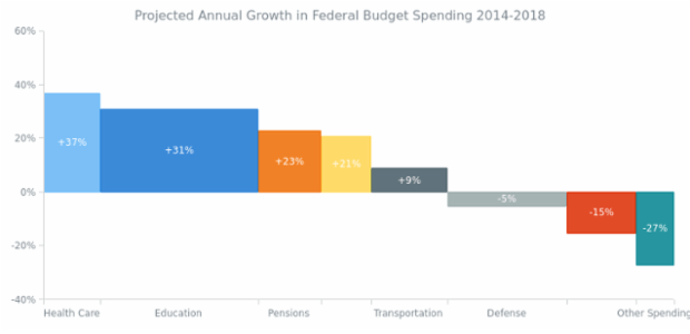 Projected Annual Growth in Federal Budget Spending created by AnyChart Team, Bar Mekko Chart showing the annual change in federal budget spending for 2014-2018 by category. Each point of the series is assigned with weight that determines its width. Weights are introduced through a set of numbers, where each element is a point-specific weight multiplier.