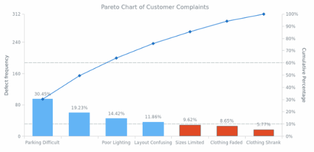 Pareto Chart of Customer Complaints created by AnyChart Team, Customer Complaints Pareto Chart.