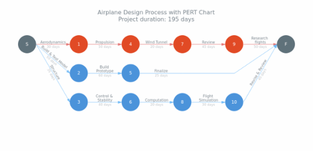 Airplane Design Process created by AnyChart Team