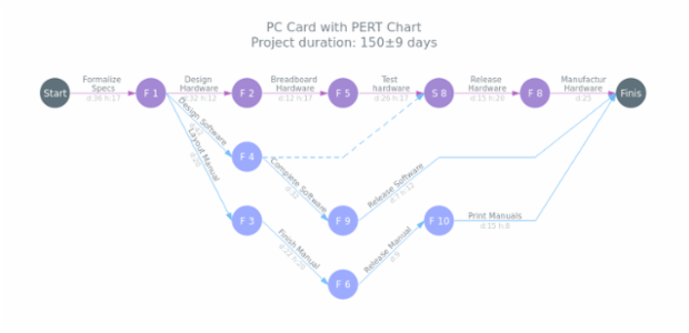 PC Card with PERT Chart created by AnyChart Team