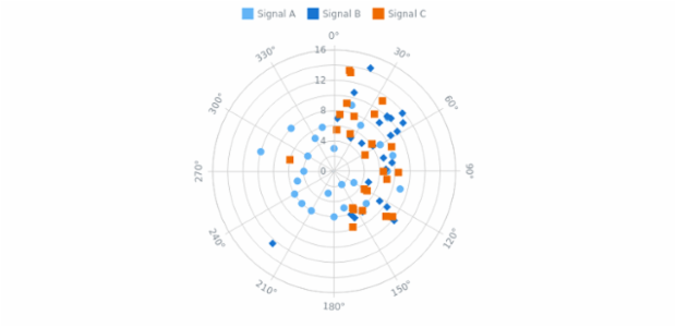 Marker Polar Chart created by AnyChart Team, This polar chart contains several marker series. Each series represent signals of three different types. The series can be shown or hidden by clicking on the chart's legend. Every series has its own marker's type and color.