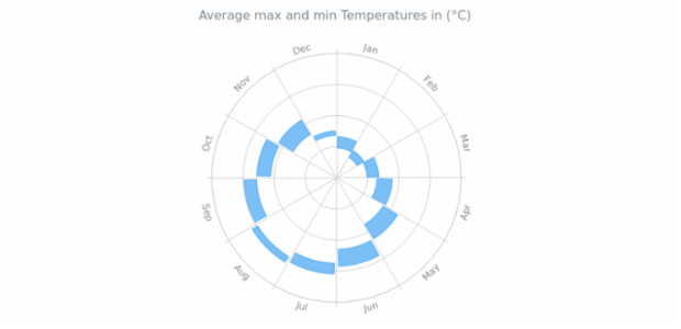 Range Column Polar Chart created by AnyChart Team