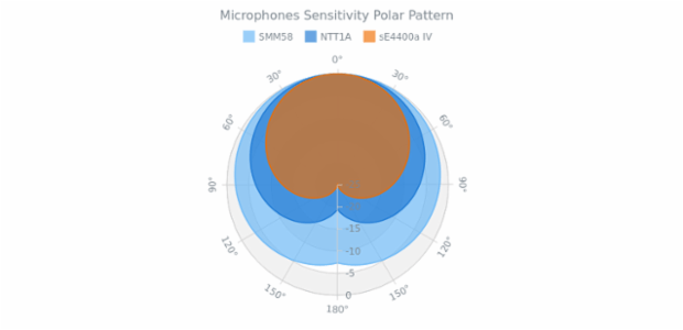 Stacked Area Polar Chart created by AnyChart Team, This polar chart uses three area series to demonstrate the sensitivity levels of three different microphones of different labels. The sensitivity area is represented by the area series.