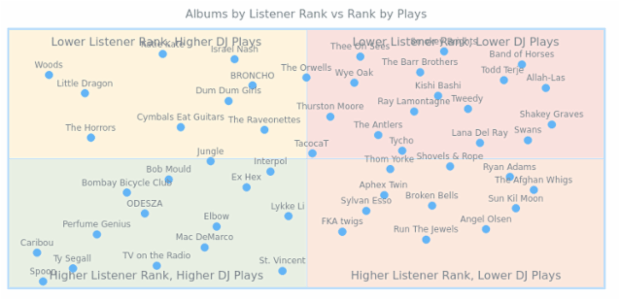 Albums by Listener Rank vs Rank by Plays created by AnyChart Team, Quadrant Chart of the best music albums, based on KEXP's poll data. The visualization is helpful in understanding the correlation between the number of DJ plays and the level of listeners' appreciation and in identifying the best overall albums and artists from this perspective.
