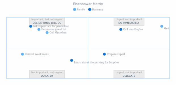 Eisenhower Matrix created by AnyChart Team, The Eisenhower Matrix, also referred to as Urgent-Important Matrix.