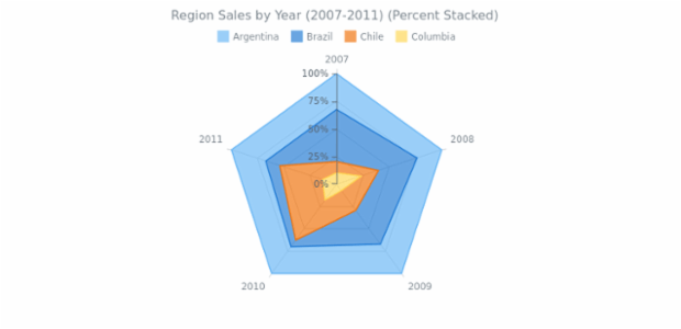 Percent Stacked Area Radar Chart created by AnyChart Team, Here is a multi-series radar chart. Each series represent a region of sales. The percentage stacked mode ghelps to show that comparing values form a whole. Chart's legend is interactive and can be used for controlling chart's series.