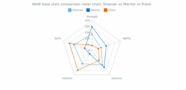 Radar Chart with three Line Series created by AnyChart Team, The radar chart visualizes attributes distribution for classes in World of Warcraft. Series can be controlled using chart's legend. All five attributes of the heroes are presented on the circular axis.
