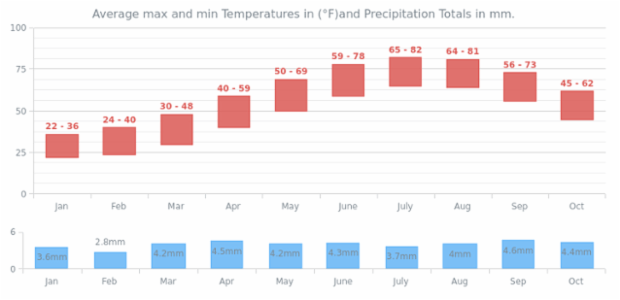 Climate Data created by AnyChart Team, A dashboard with two Range Column Charts demonstrating weather (a range of maximum and minimum temperatures and the precipitation totals) during a year.