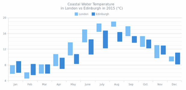 Range Column Chart created by AnyChart Team, A Column Chart of 2 series describing the ranges between the lowest and the highest temperatures in London and Edinburgh during a year.