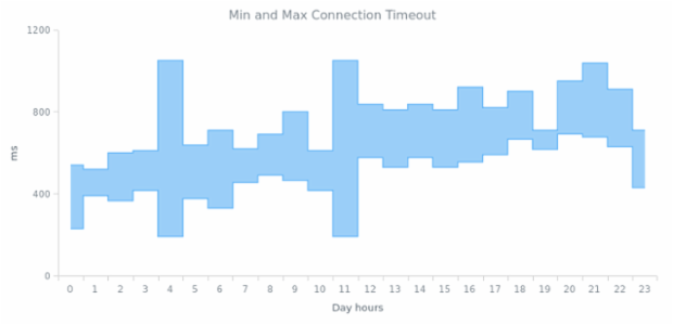 Range Step-Area Chart created by AnyChart Team, A Range Step-Area Chart with an only series describing connection timeouts during each hour of a day.