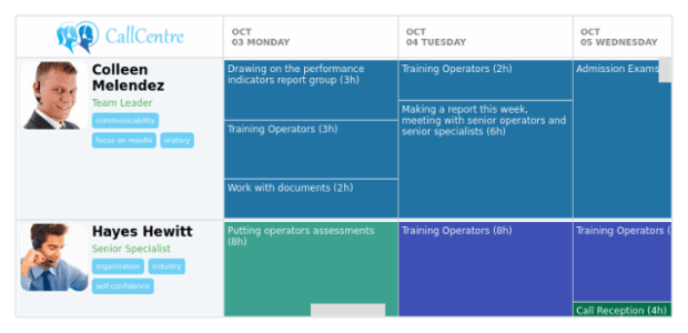 Sales Call Centre created by AnyChart Team, A sample of a Resource Chart showing employees of a Call Centre and their schedule.