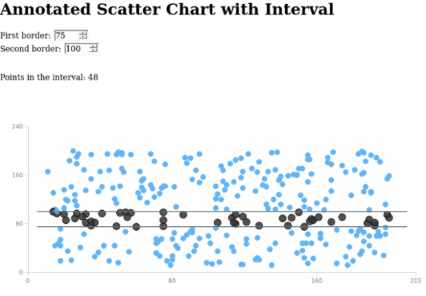 Annotated Scatter Chart with Interval created by AnyChart Team, A Scatter Chart with a big amount of points with an adjustable annotation of interval type.