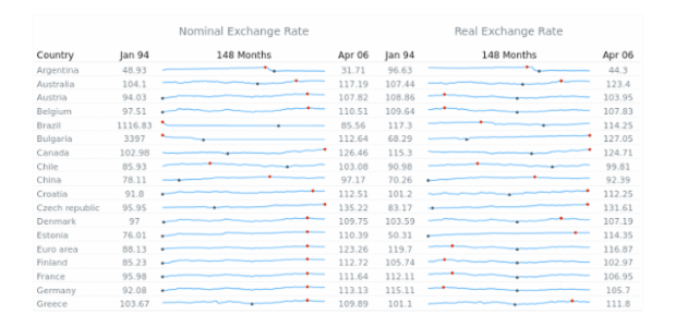 Line created by AnyChart Team, Exchange rates dashboard, with minimum and maximum of each sparkline marked.