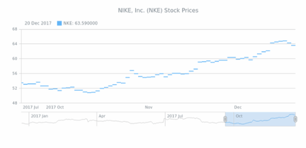 Jump Line Chart created by AnyChart Team