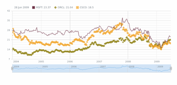 Line and Marker Chart created by AnyChart Team
