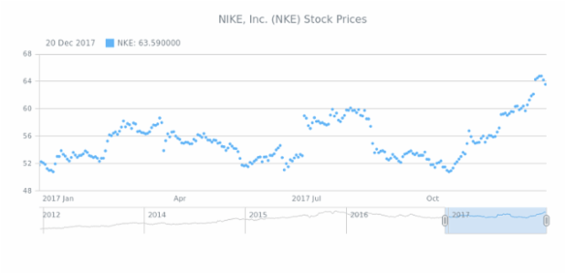 Marker Chart created by AnyChart Team