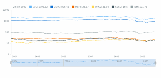 Multi-Series Spline Chart created by AnyChart Team