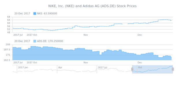 Step Chart created by AnyChart Team