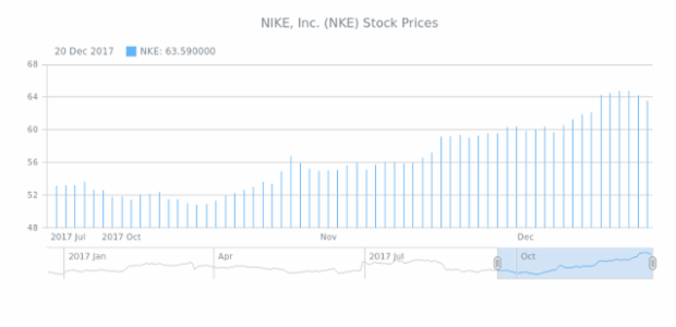 Stick Chart created by AnyChart Team