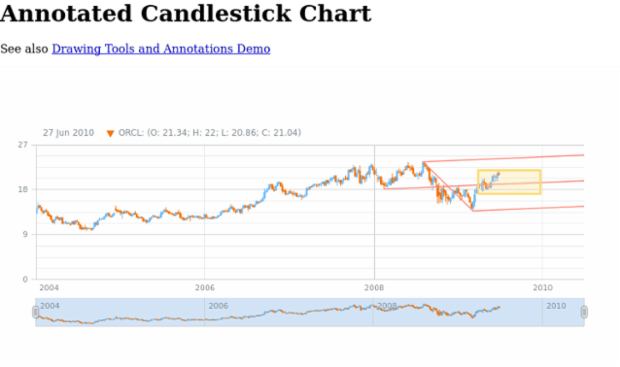 Annotated Candlestick Chart created by AnyChart Team