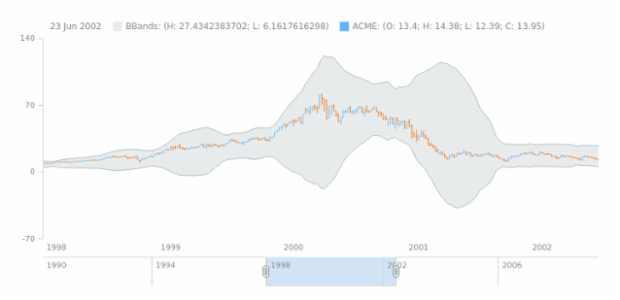 Bands (BBands) as Range Area created by AnyChart Team