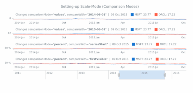 Setting-up Scale-Mode (Comparison Modes) created by AnyChart Team