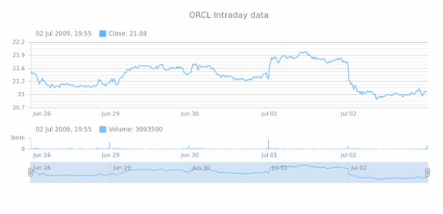 Showing Intraday Data created by AnyChart Team