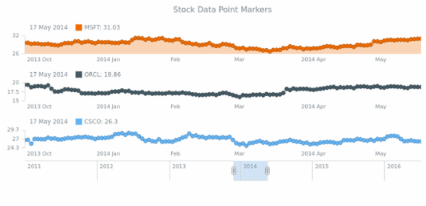 Stock Data Point Markers created by AnyChart Team