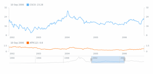 Average True Range (ATR) created by AnyChart Team