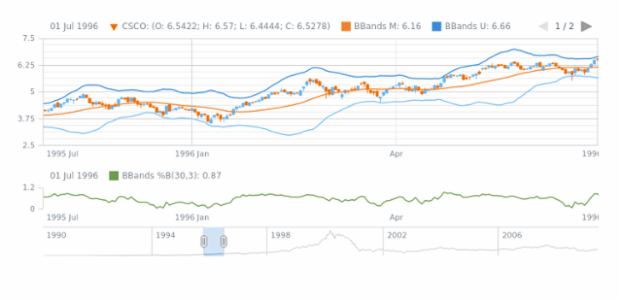 Bollinger Bands B (BBands B) created by AnyChart Team, A sample with both Bollinger Bands and Bollinger Bands %B indicators on one chart with two plots.
