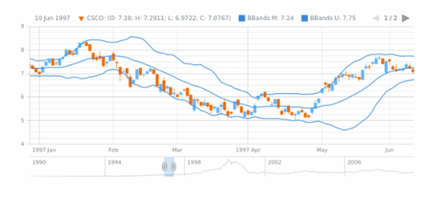 Bollinger Bands (BBands) created by AnyChart Team, The basic sample of Bollinger Bands indicator over an OHLC series.