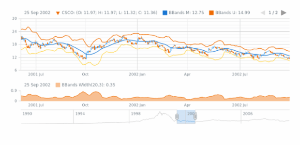 Bollinger Bands Width (BBands Width) created by AnyChart Team, A demonstration of creating a Bollinger Bands and a Bollinger Bands Width indicators over the OHLC series
