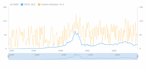 Custom Indicator created by AnyChart Team, Adding and configuring Custom Technical indicator.