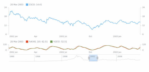 Fast Stochastic Oscillator created by AnyChart Team
