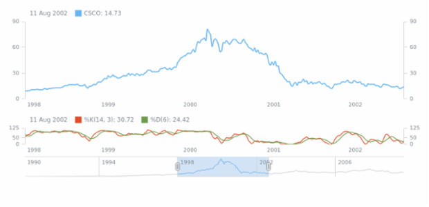 Full Stochastic Oscillator created by AnyChart Team